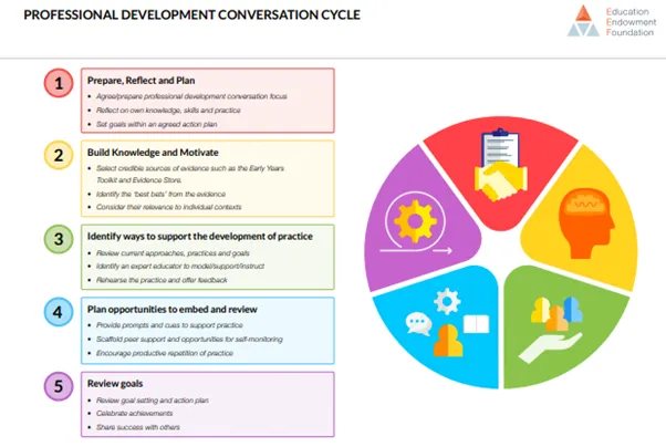 Professional Development For The Early Years Workforce: What Are Our ...